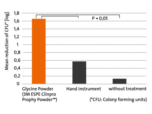 Reduction of pocket depth graph