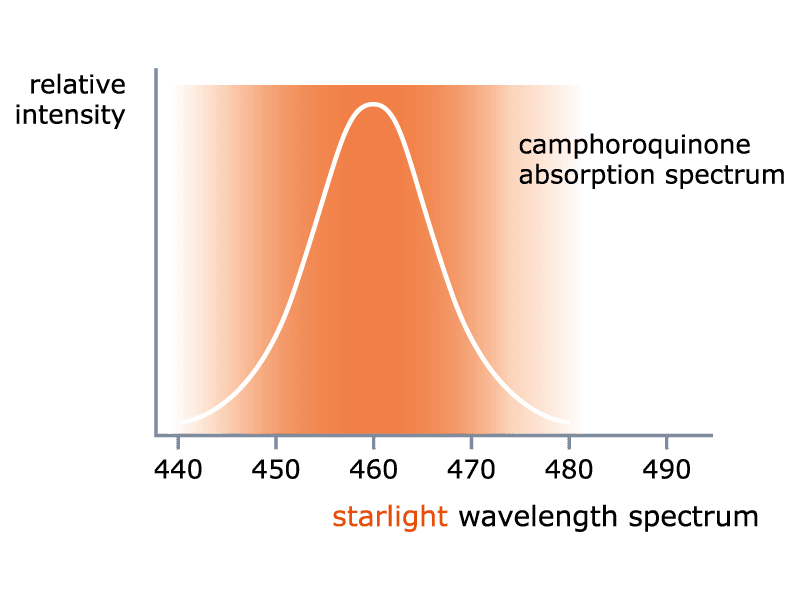 Light spectrum graph