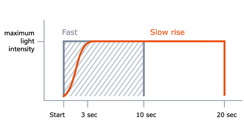 Operating modes graph